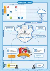 Datenfluss der Invantive Cloud von Cloud-Anwendungen zu Power BI, Power Query und Webanwendungen.